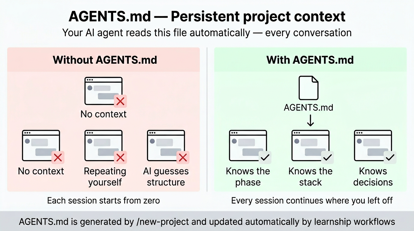 AGENTS.md structure