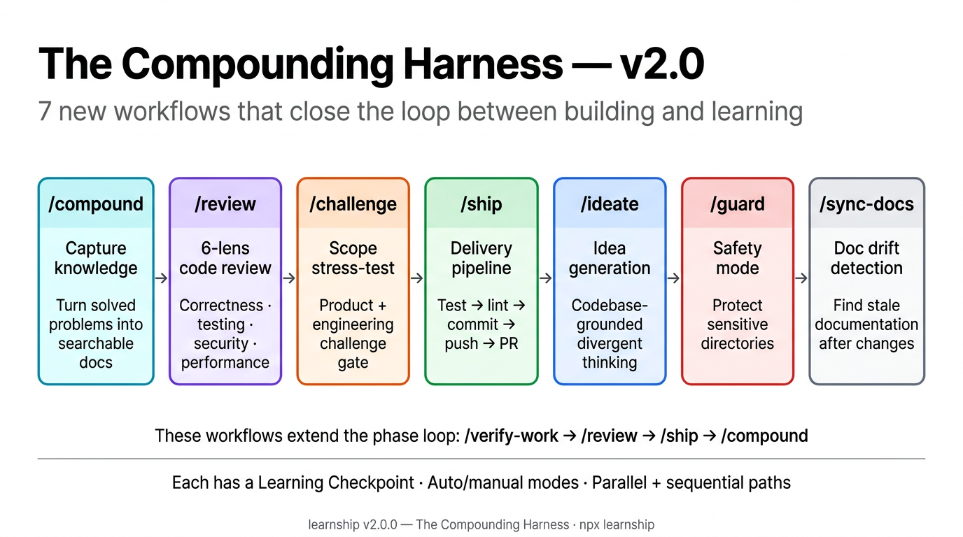 Compounding harness