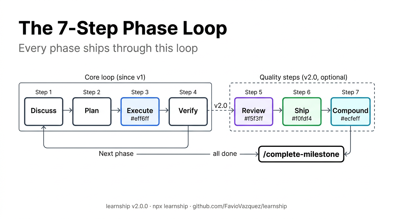 Extended phase loop