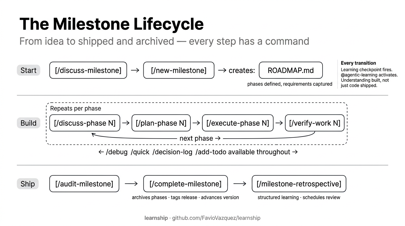 Milestone lifecycle