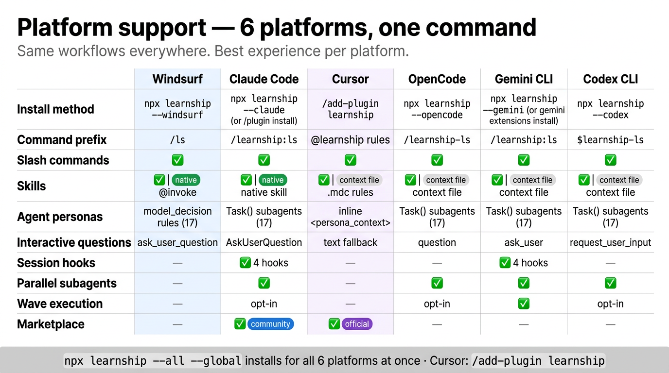Platform comparison