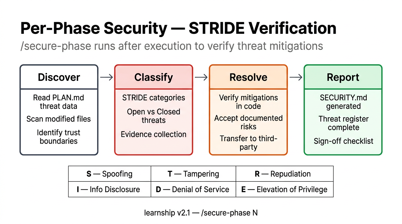 Security workflow