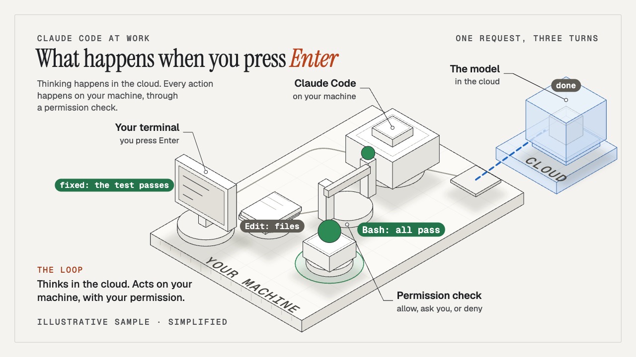 The Enter loop at its end: your machine with the terminal, Claude Code, Bash and the permission check, the model in the cloud, "fixed: the test passes"