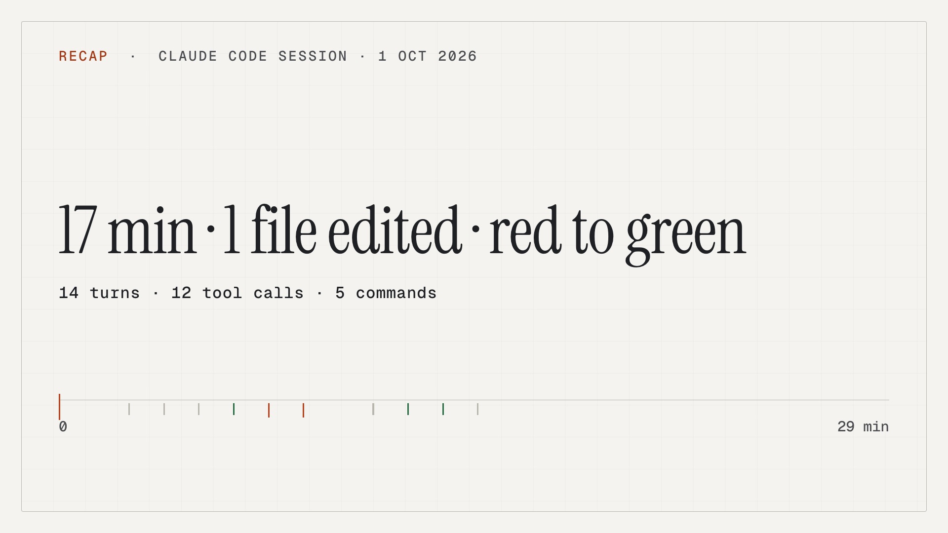 The title card: Recap · Claude Code session · 1 Oct 2026, 17 min · 1 file edited · red to green, 14 turns · 12 tool calls · 5 commands, over a timeline of the session