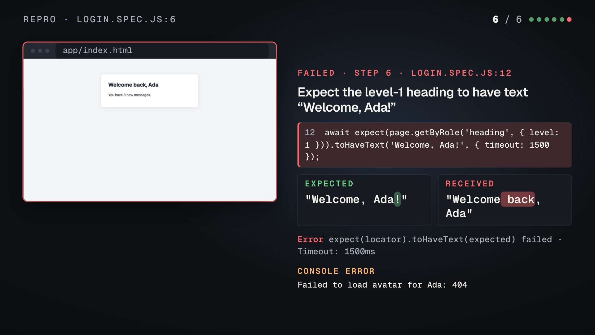 The failing step: the page reads Welcome back, Ada; expected "Welcome, Ada!", received "Welcome back, Ada", and the console error