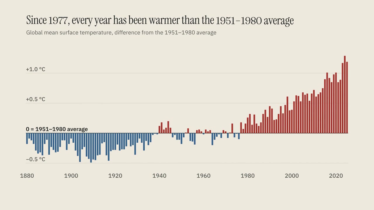 Warming stripes turn into a bar chart of global temperature since 1880.