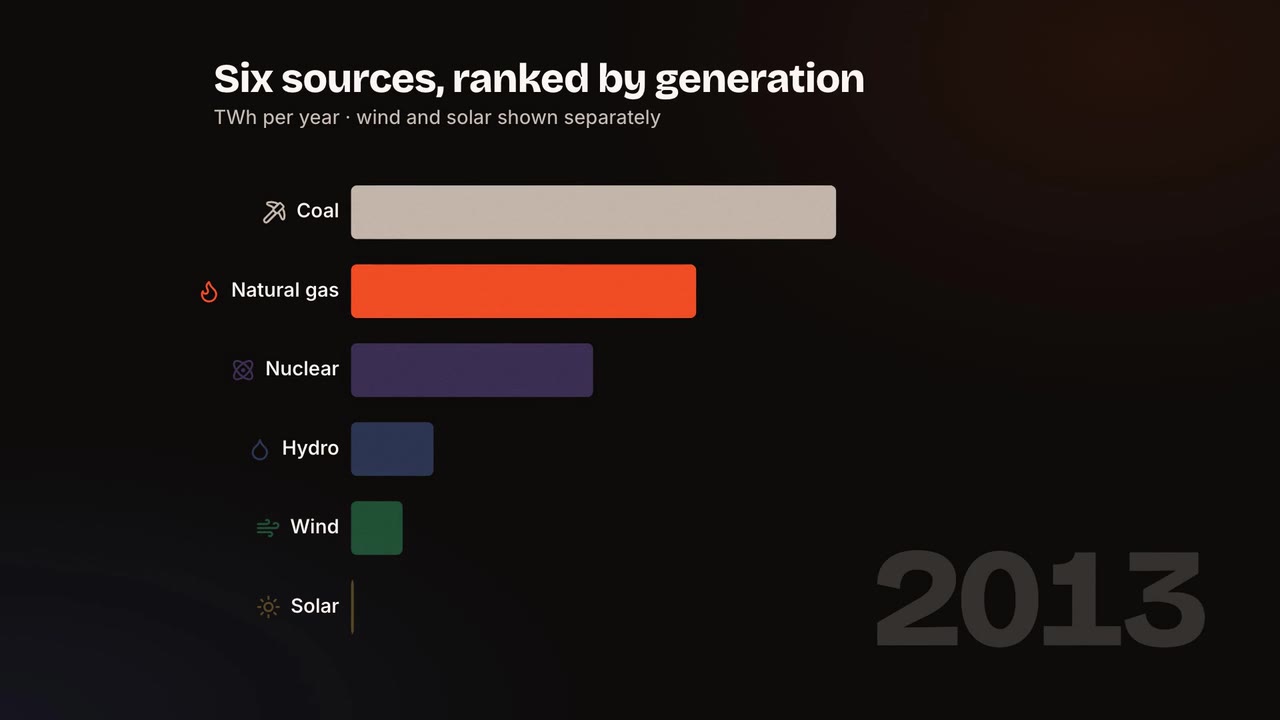 A ranked bar chart of US electricity sources moving through the years.