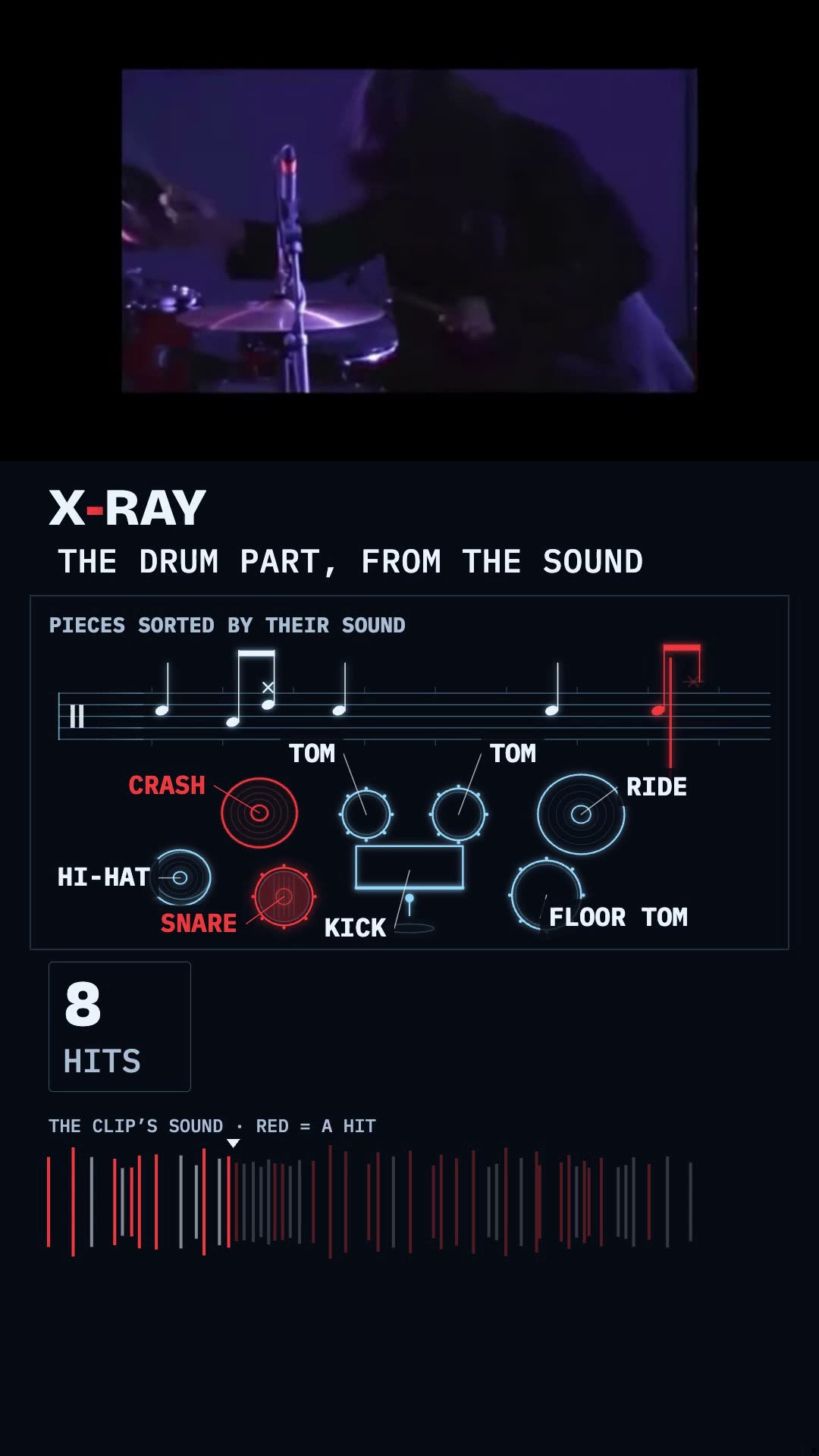 A drum kit, as a drum sheet, drum sheet