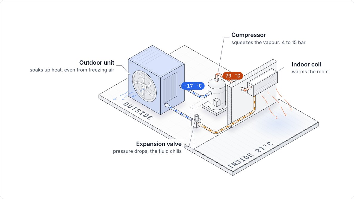 A heat pump: drag the weather
