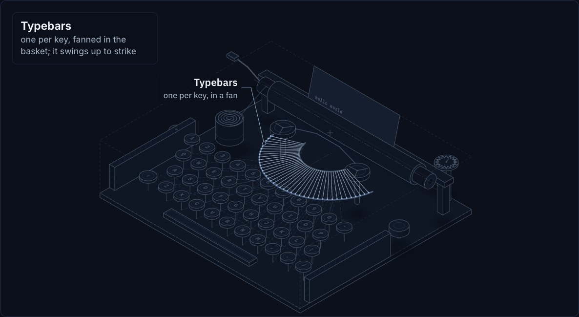 Type on a typewriter